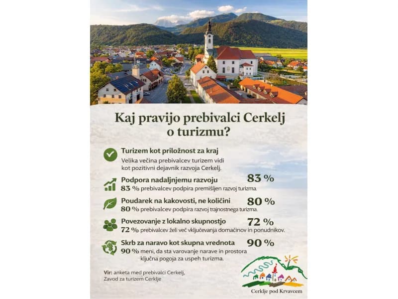 Kako prebivalci doživljajo turizem v Cerkljah?