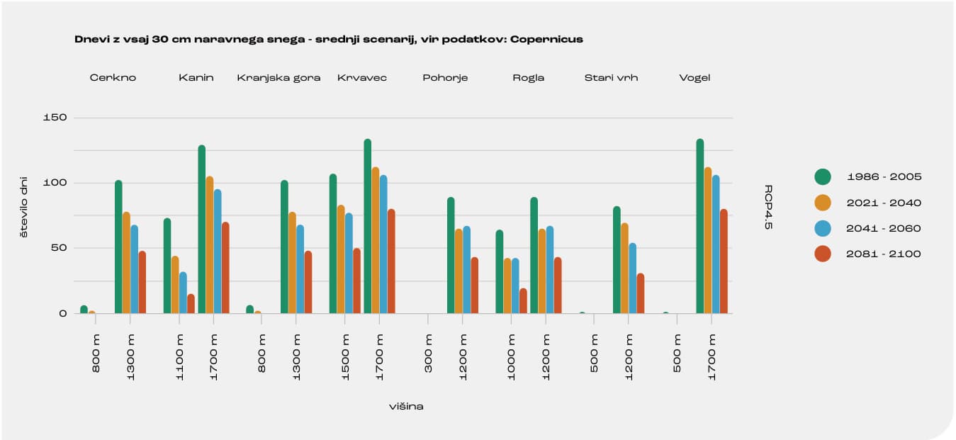 Stolpčni graf: dnevi z vsaj 30 cm naravnega snega v slovenskih smučarskih središčih