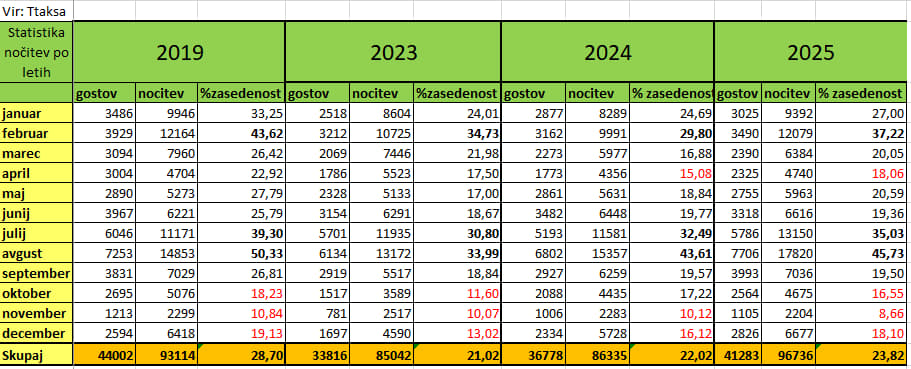 Tabela: gostje, nočitve in odstotek zasedenosti po mesecih za leta 2019, 2023, 2024 in 2025