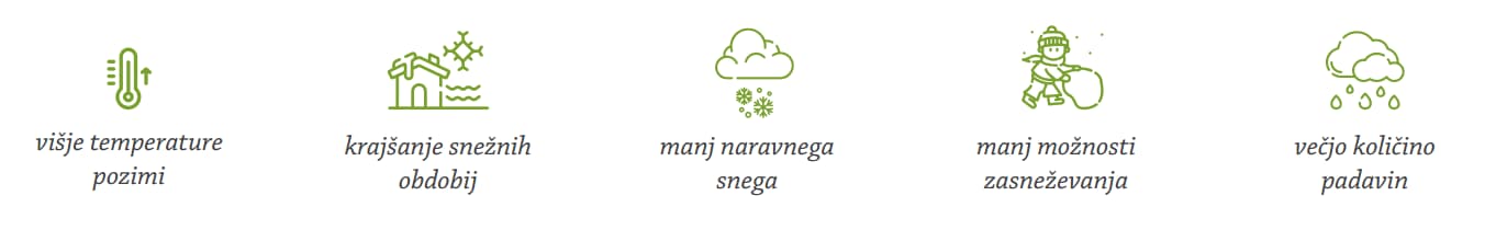 Posledice podnebnih sprememb: višje temperature pozimi, krajšanje snežnih obdobij, manj naravnega snega, manj možnosti zasneževanja, večja količina padavin