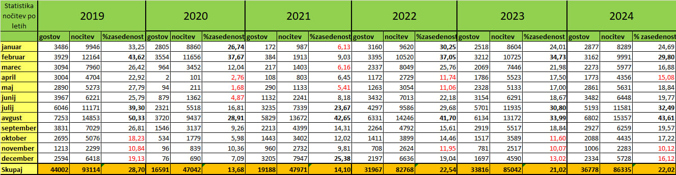 Tabela: gostje, nočitve in odstotek zasedenosti po mesecih za leta 2019–2024