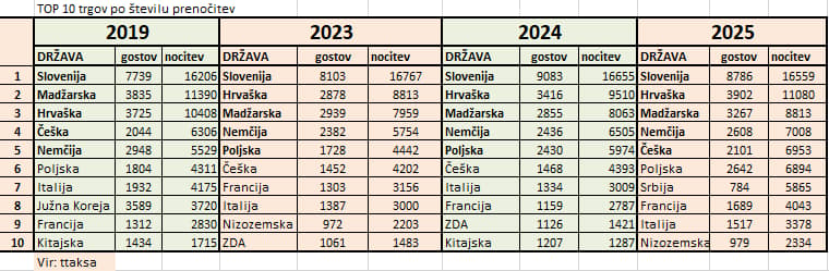 Tabela: TOP 10 trgov po številu prenočitev v Cerkljah na Gorenjskem za leta 2019, 2023, 2024 in 2025 (gostje in nočitve po državah)