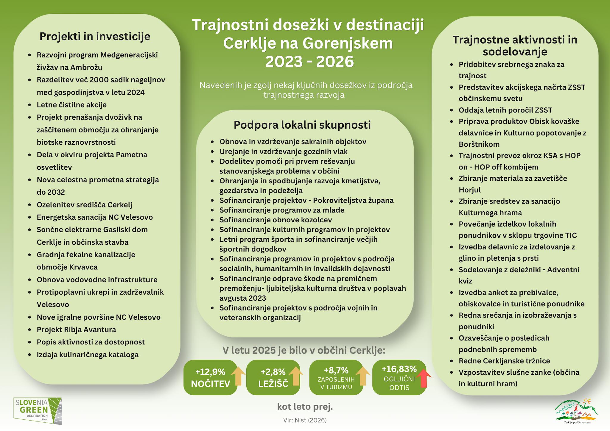 Infografika: Trajnostni dosežki v destinaciji Cerklje na Gorenjskem 2023–2026