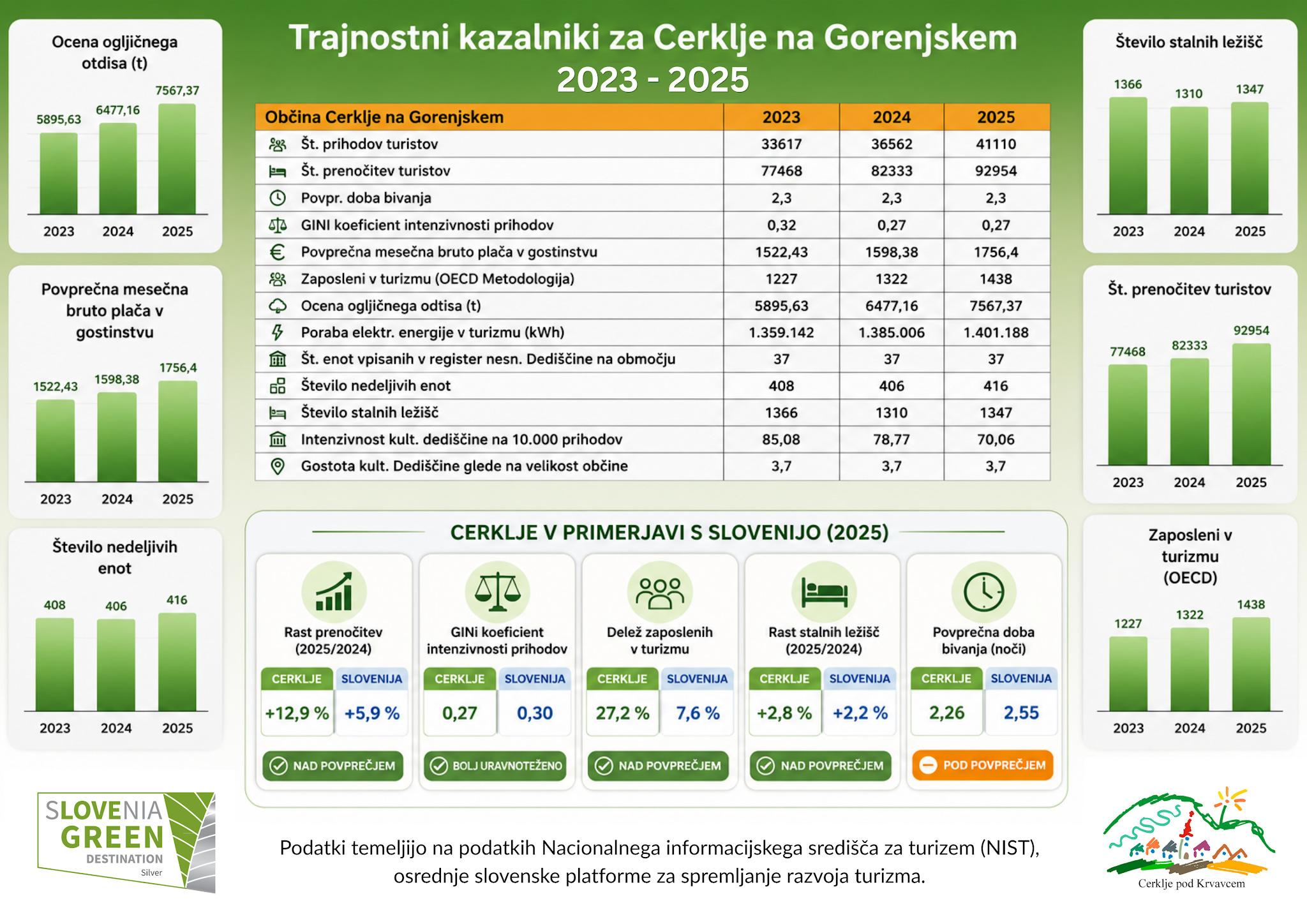 Infografika: Trajnostni kazalniki za Cerklje na Gorenjskem 2023–2025