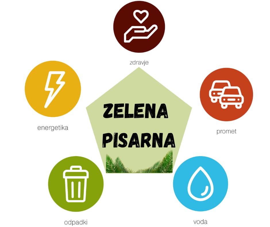 Shema Zelena pisarna s petimi področji